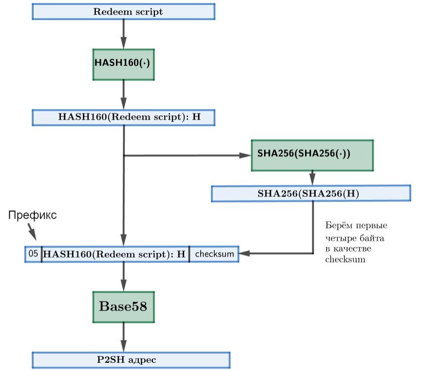 Блок схемы для генерации персонажа. Transaction script. Script hash. Структура блока сети биткоин. Sploit.