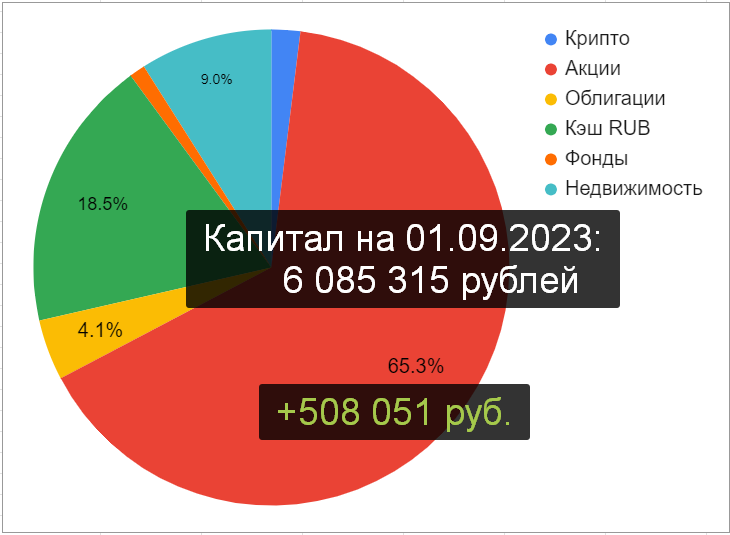 Круговая диаграмма распределения Капитала по классам активов