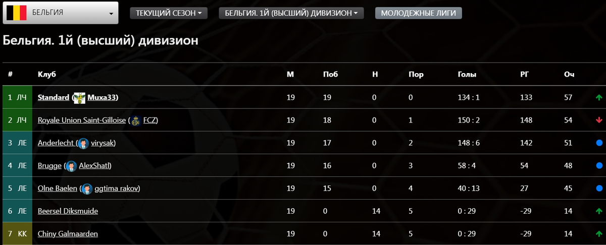  Турнирное положение команд после первого круга Чемпионата Бельгии 