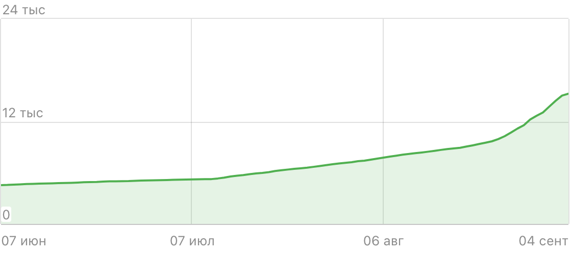 Скриншот с графиком роста количества подписчиков.