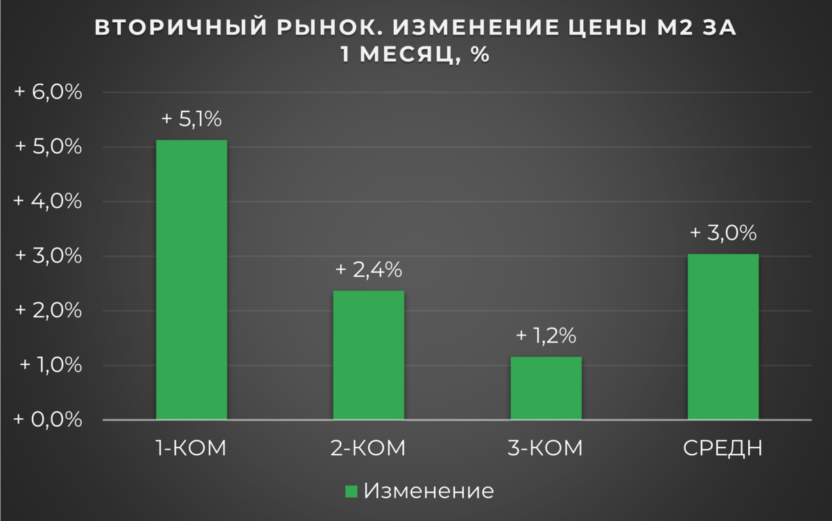 В России цена м2 к сентябрю выросла на 5,1% за месяц! | Цена м2 в России |  Дзен