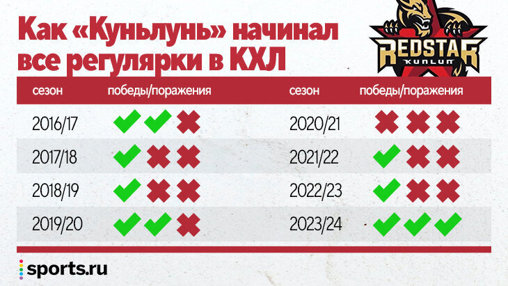 КХЛ: расписание игр на сегодня, 19 января, турнирная таблица чемпионата " Информ