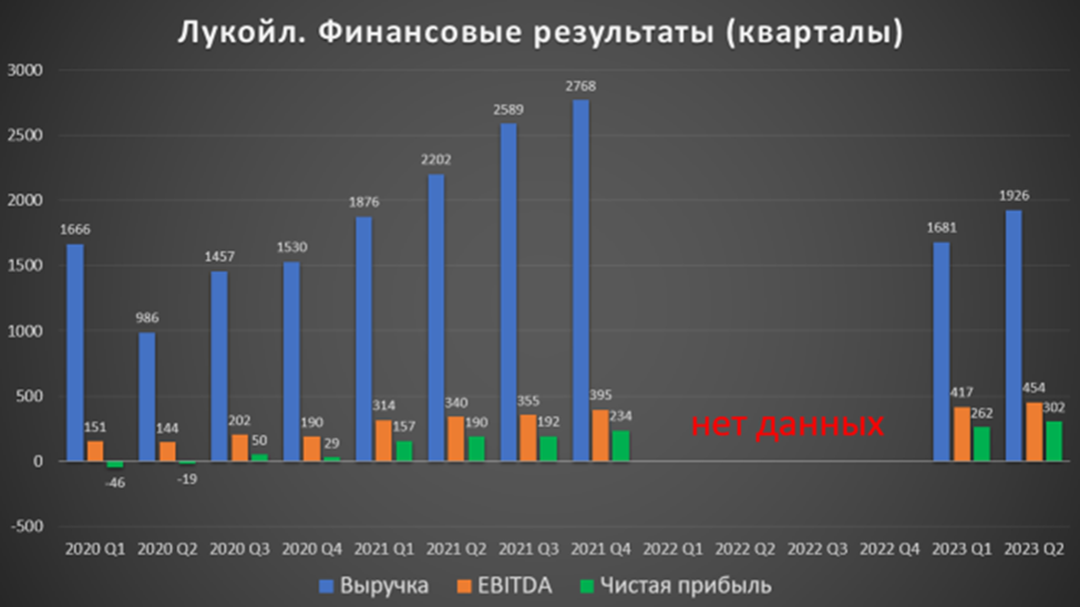 Будут ли дивиденды в 2023