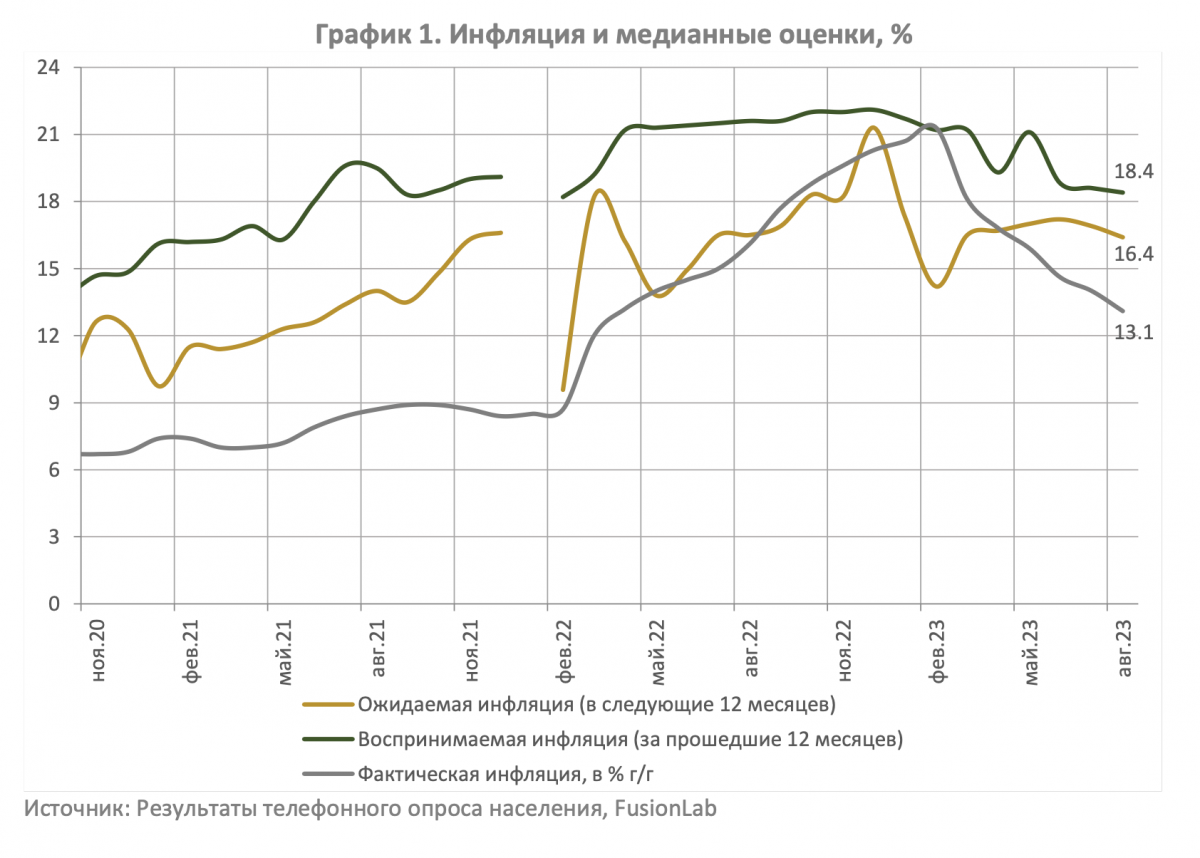    Фото: НБРК. График 1. Инфляция и медианные оценки, % Рашид Ахмежанов