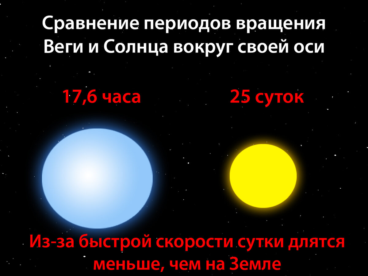 Вега звезда. Светимость звезды Вега. Размер звезды Вега. Яркость звезды Вега.