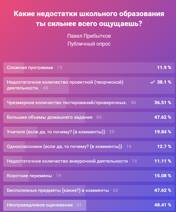 Результаты опроса, проведенного мной. 