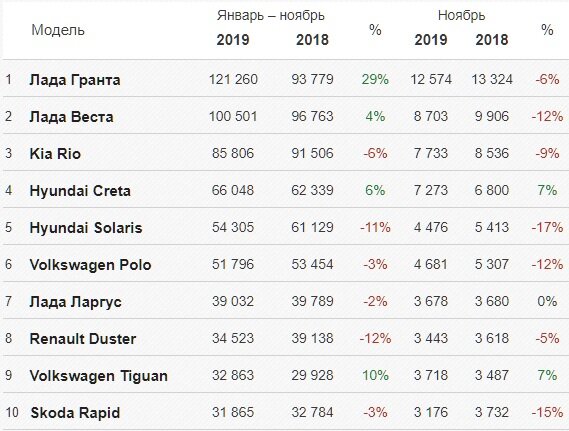 10 наиболее продаваемых легковых моделей в России. Скриншот с сайта https://abreview.ru/stat/aeb/top-25/