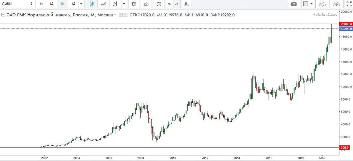 Почему падают акции норникеля. График акций Volkswagen 2008. Цифровой Норникель ответы. График акций медицинских экзоскелетов. График стоимости Норникеля с 2002 по 2022.