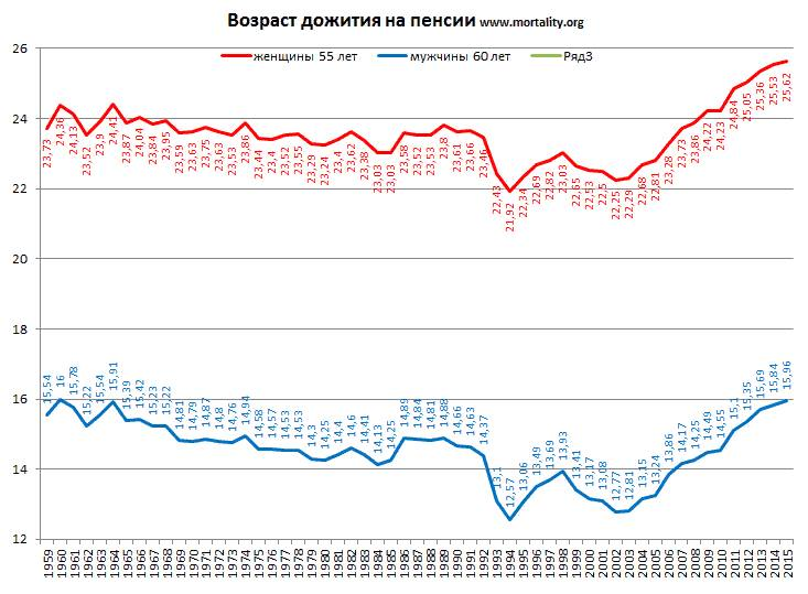 Годы дожития для расчета пенсии в 2024. Возраст дожития в России по годам. Возраст дожития в России для мужчин. Средний Возраст дожития в России. Возраст дожития на пенсии.