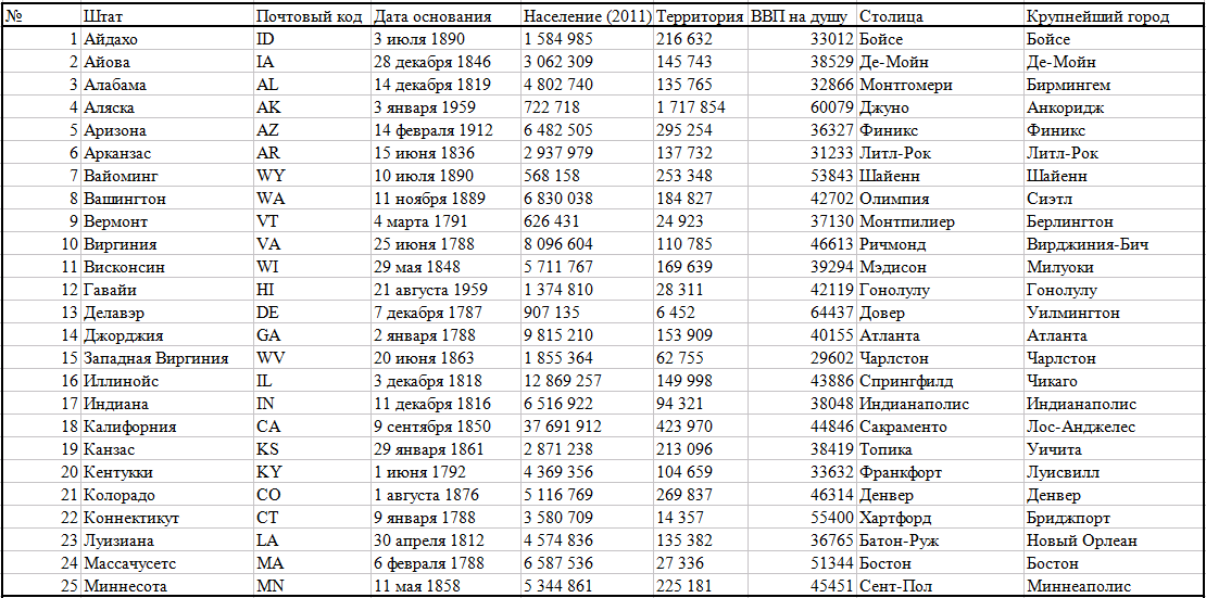 Крупные города США