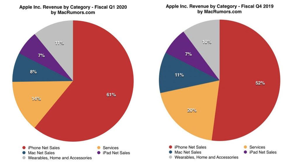 Сравнение продаж Apple в 4-м квартале 2019 года и первом квартале 2019-2020 годов
