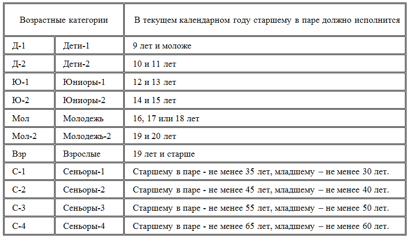 Есть ли возрастной ценз для категории юниоры. Классификация по возрастам в бальных танцах. Возрастные категории в бальных танцах. Категории в спортивных бальных танцах по возрасту таблица. Бальные танцы Возраст категории.