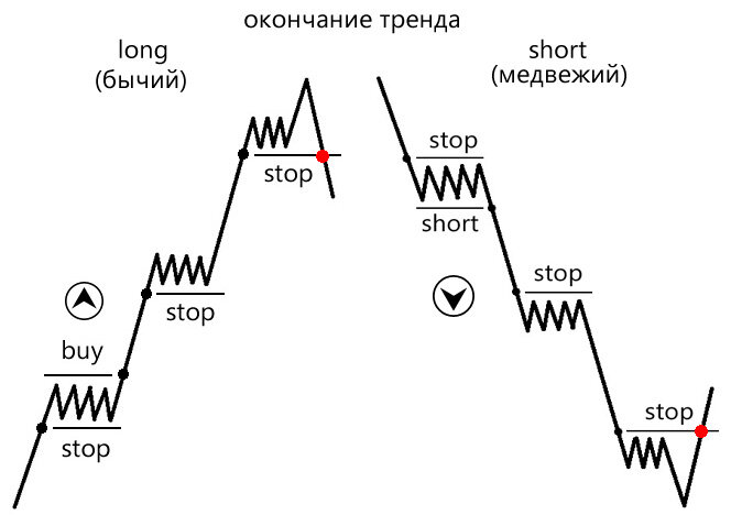 Лонг и шорт для чайников. Short и long позиции на бирже. Шорт и Лонг на бирже что это. Схемы трейдинга. Шорт и Лонг в трейдинге.