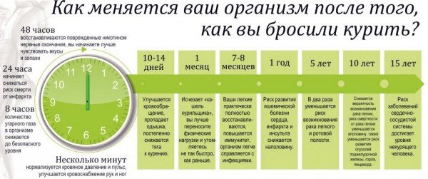 Как восстанавливается организм после отказа от курения по дням у женщин схема