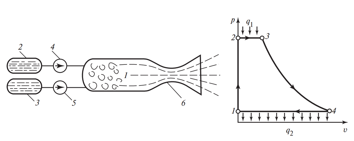 Рис.1. Принципиальная схема и PV диаграмма ракетного двигателя с жидким топливом.