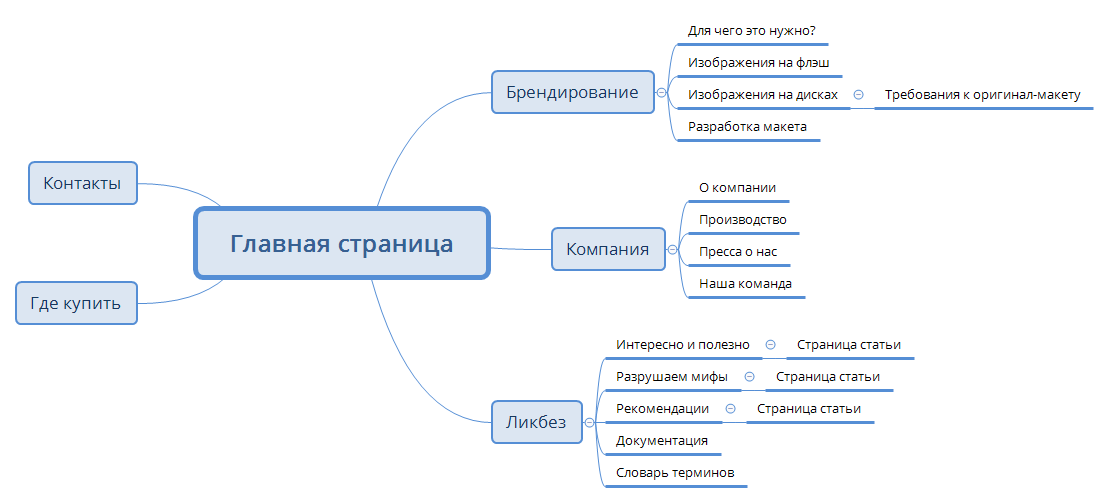 Структура сайта для авторизованных пользователей