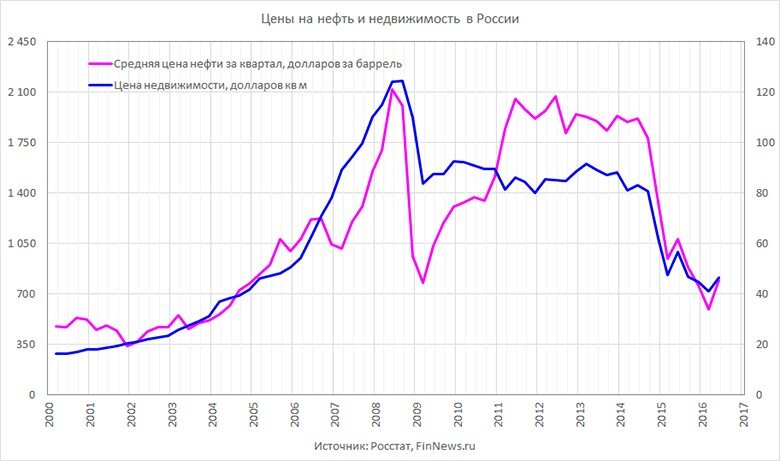 Недвижимость прогноз последние новости цены. График стоимости недвижимости в РФ за 20 лет. График рынка недвижимости в России. Динамика цен на недвижимость в России. График стоимости недвижимости и нефти.
