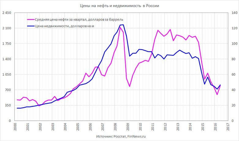 Динамика недвижимости. График стоимости недвижимости в РФ за 20 лет. График спроса на недвижимость. Динамика цен на недвижимость в России. График стоимости недвижимости и нефти.