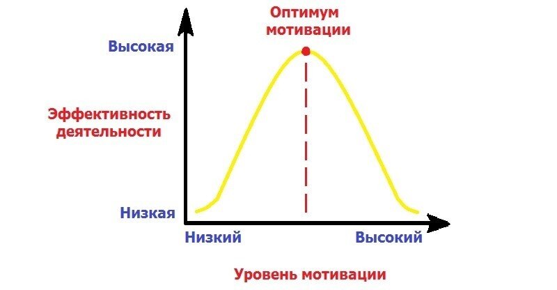 График закона Йеркса-Додсона