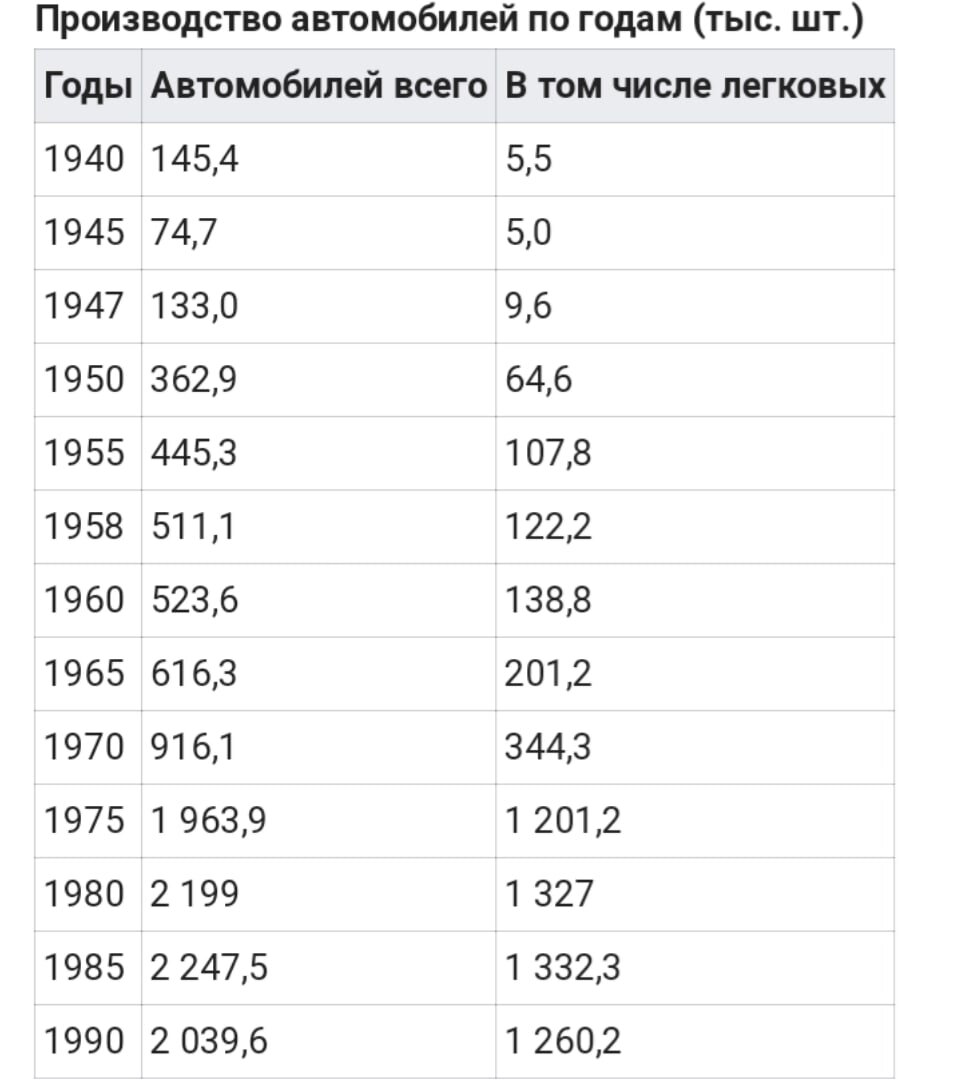 Во время Великой Отечественной войны автозавод ЗИС был эвакуирован в тыл, где на базе его оборудования были созданы новые автомобилестроительные предприятия УльЗИС и УралЗИС (ныне УАЗ и АЗ Урал). В годы войны получила распространение сборка автомобилей из машинокомплектов, поставлявшихся по ленд-лизу.

В 1950—70-х развитие советского автомобилестроения продолжалось экстенсивными методами, причём до начала 70-х основной приоритет отдавался грузовым автомобилям, в частности, армейским многоосным тягачам и полноприводным грузовикам двойного назначения.

Массовая автомобилизация СССР началась со строительством Италией под ключ в 1966—1970 годах Волжского автомобильного завода (ВАЗ) в Тольятти и развёртыванием массового выпуска на его мощностях (первоначально 660 тысяч автомобилей в год, а с 80-х — 730 тысяч) легковых автомобилей марок Жигули и Нива (первых массовых комфортабельных безрамных полноприводных внедорожников, что стало достаточно передовым и для Европы). Также с нуля появилось достаточно крупное производство легковых автомобилей ИжАвто, выпускавшее преимущественно Иж-2125 с новым типом кузова хэтчбек.

В 1976 в строй вошёл крупнейший в Европе завод грузовых автомобилей КамАЗ, строительство которого было начато в 1969. Годовая мощность предприятия была рассчитана на выпуск 150 тысяч грузовиков и 250 тысяч дизельных моторов. С его вводом доля дизельных автомобилей в грузовом парке СССР возросла с 7—8 % до 25 %. Было положено начало дизелизации ряда других советских автомарок: ЗИЛ, УралАЗ, КАЗ, ЛАЗ, ЛиАЗ.

К 1980-м годам советское автомобилестроение добилось очевидных успехов в массовом производстве: по общему производству (по 2,2 млн в 1985 и 1986 годах) СССР занял пятое место в мире (уступая только Японии, США, ФРГ, Франции), по производству грузовиков — третье место, по производству автобусов — первое. Однако одновременно стали проявляться кризисные явления, типичные для эпохи застоя: фактически прекратился рост производства легковых автомобилей (стабилизировался на 1,3 млн в год), при этом их доля составила немного более половины от всего автопроизводства (что намного меньше чем в развитых странах), чрезмерно затягивались НИОКР, оставалось низким качество комплектующих и сборки, сохранялся устойчивый дефицит запчастей. Однако в это десятилетие были освоены принципиально новые переднеприводные легковые модели с кузовами хэтчбек: ВАЗ-2108 «Спутник», Москвич-2141 «Алеко», ВАЗ-1111 «Ока» и ЗАЗ-1102 «Таврия» и подготовлено массовое производство дизельных среднетоннажных грузовиков ГАЗ-4301 и ЗИЛ-4331 и автобусов ЛиАЗ-5256 и ЛАЗ-4202.

С распадом СССР в 1991 году, советское автомобилестроение, сконцентрированное преимущественно в России, Белоруссии и на Украине, распалось на национальные автомобильные промышленности, судьба которых сложилась по-разному.