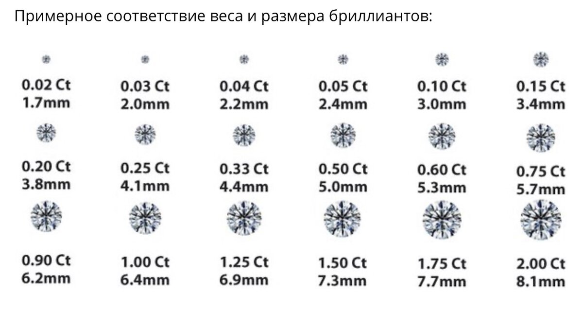 0 73 0 43. Каратность бриллиантов таблица. Каратность камней в мм таблица. Диаметр бриллиантов и каратность таблица. Таблица диаметр бриллианта каратность.