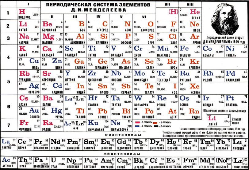 Периодическая система элементов Д. Менделеева