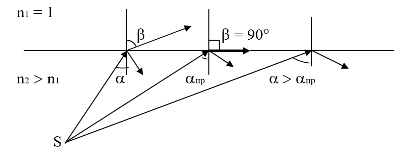 Предельный угол полного внутреннего отражения рисунок