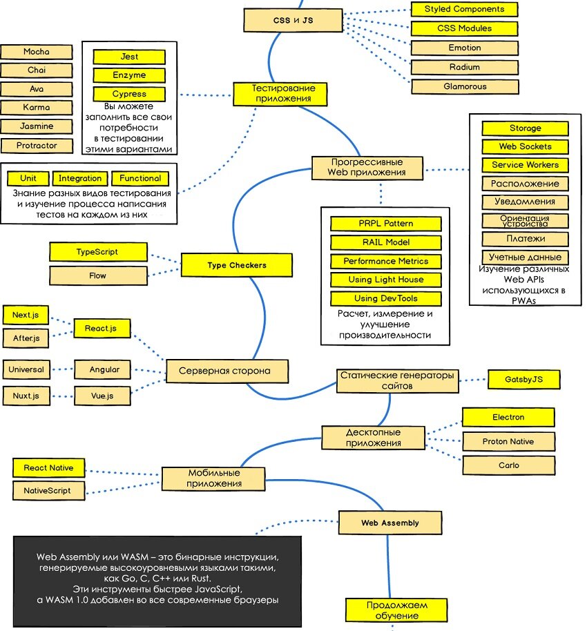 План изучения javascript