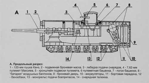 Конструкция танка.