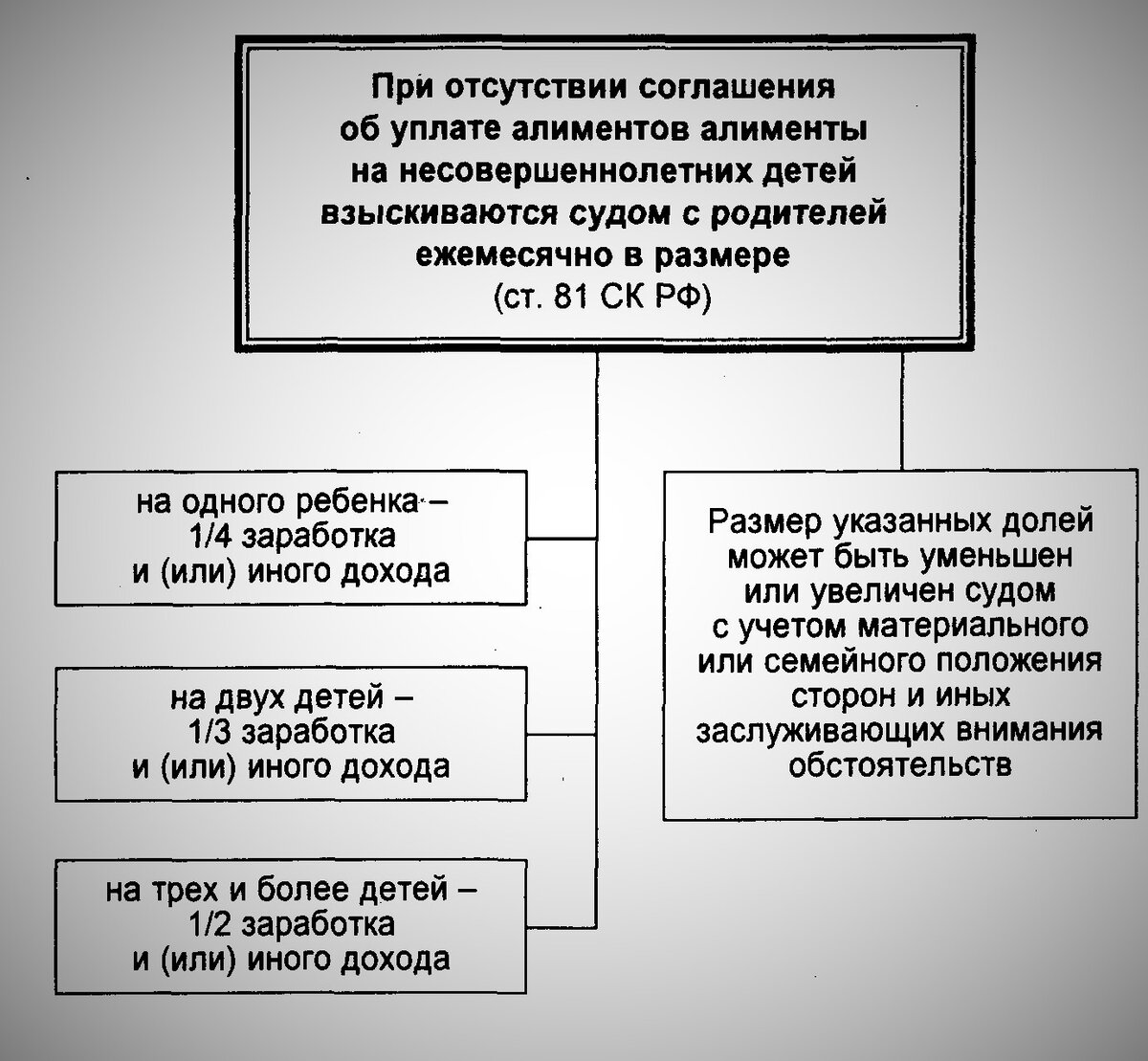 На троих и более детей в соответствии с семейным кодексом рф алименты взыскиваются по схеме