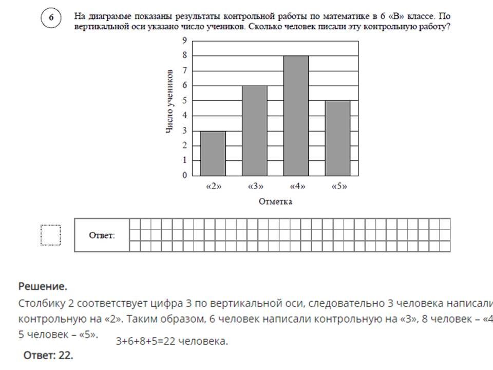 На диаграмме показаны результаты проверочной работы проведенной в 6 а