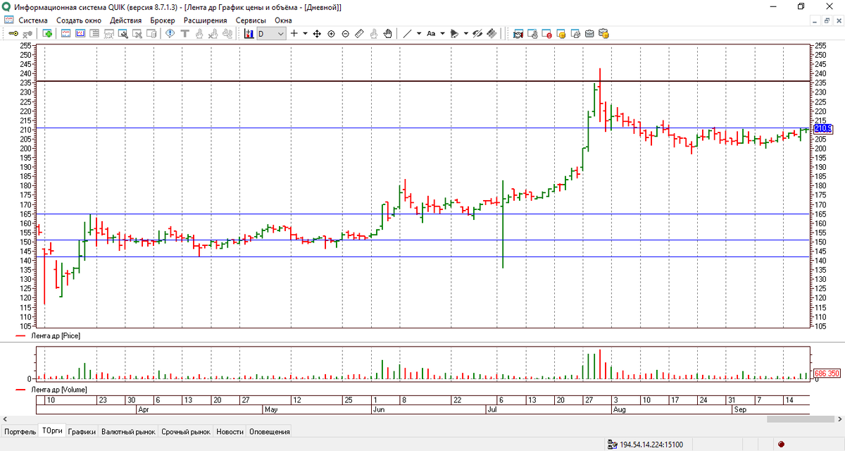 Торги акциями сегодня. Графики акций. Дневной график акций. Как читать графики на бирже акций.