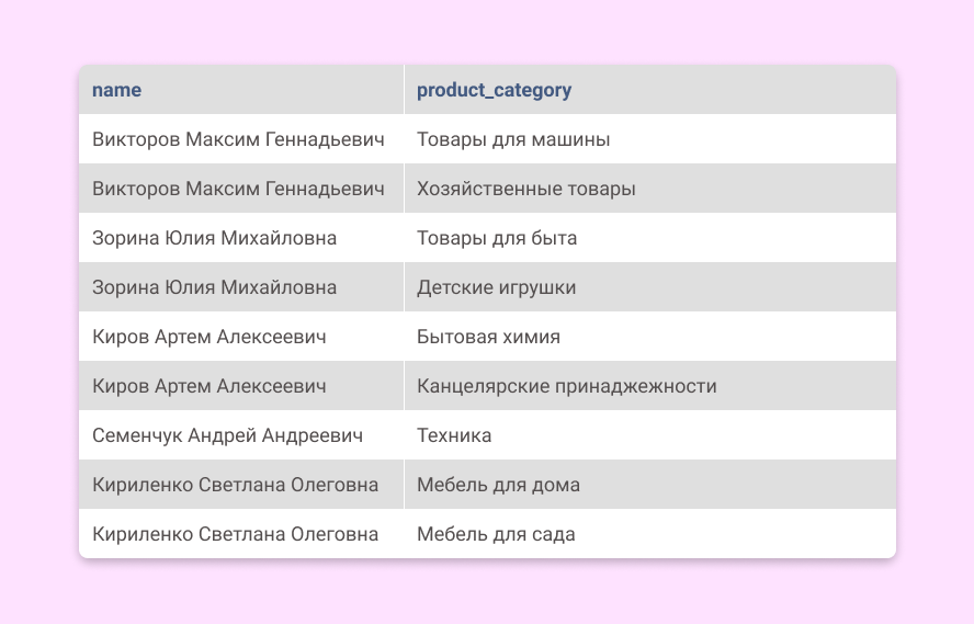 Первая нормальная форма базы данных. После нормализации.