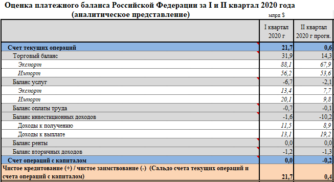 Российский баланс. Платежный баланс России 2020. Платежный баланс России 2020 анализ. Оценка платежного баланса России. Сальдо платежного баланса России 2020.