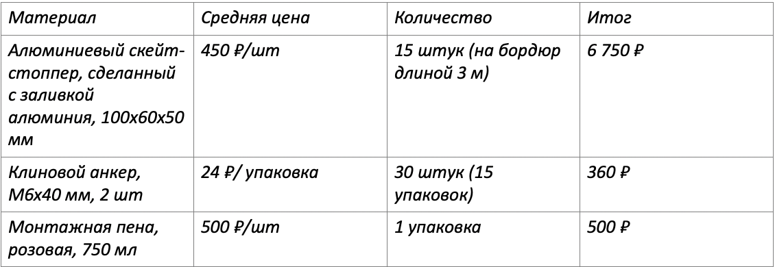 В итоге на оснащение трёхметрового бордюра скейт-стопперами вы можете потратить 7 610 ₽