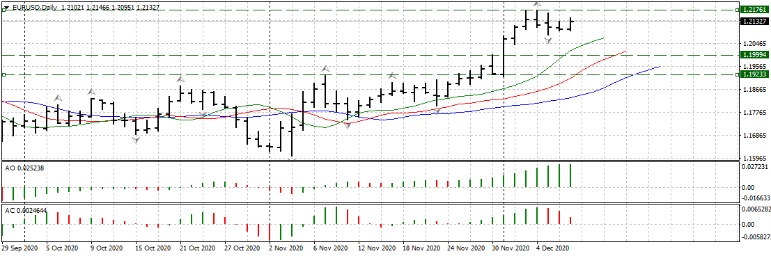 Дневной график EURUSD