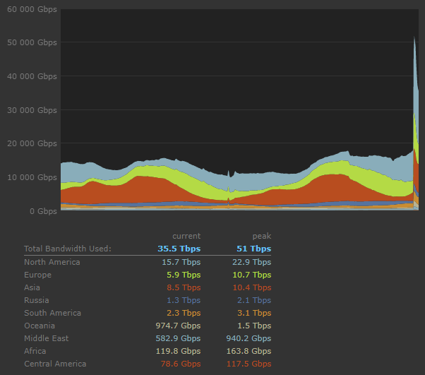 График нагрузки на сервера Steam