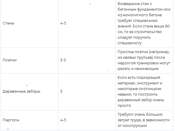 Планирование вашего сада мечты.