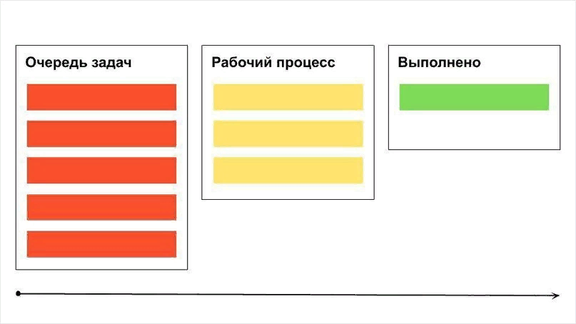 В канбан-системе вы делите проект на этапы и задачи, маркируете задачи цветными карточками и двигаете их слева направо по тем правилам, которые вам удобны