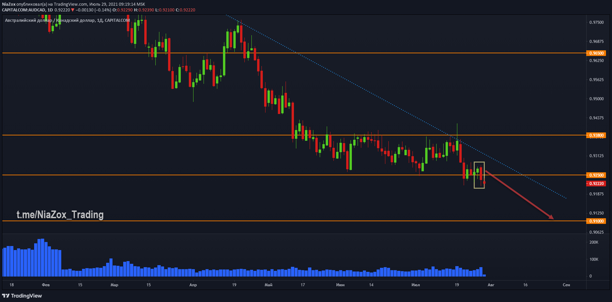 Дневной график валютной пары «Австралийский доллар / Канадский доллар»