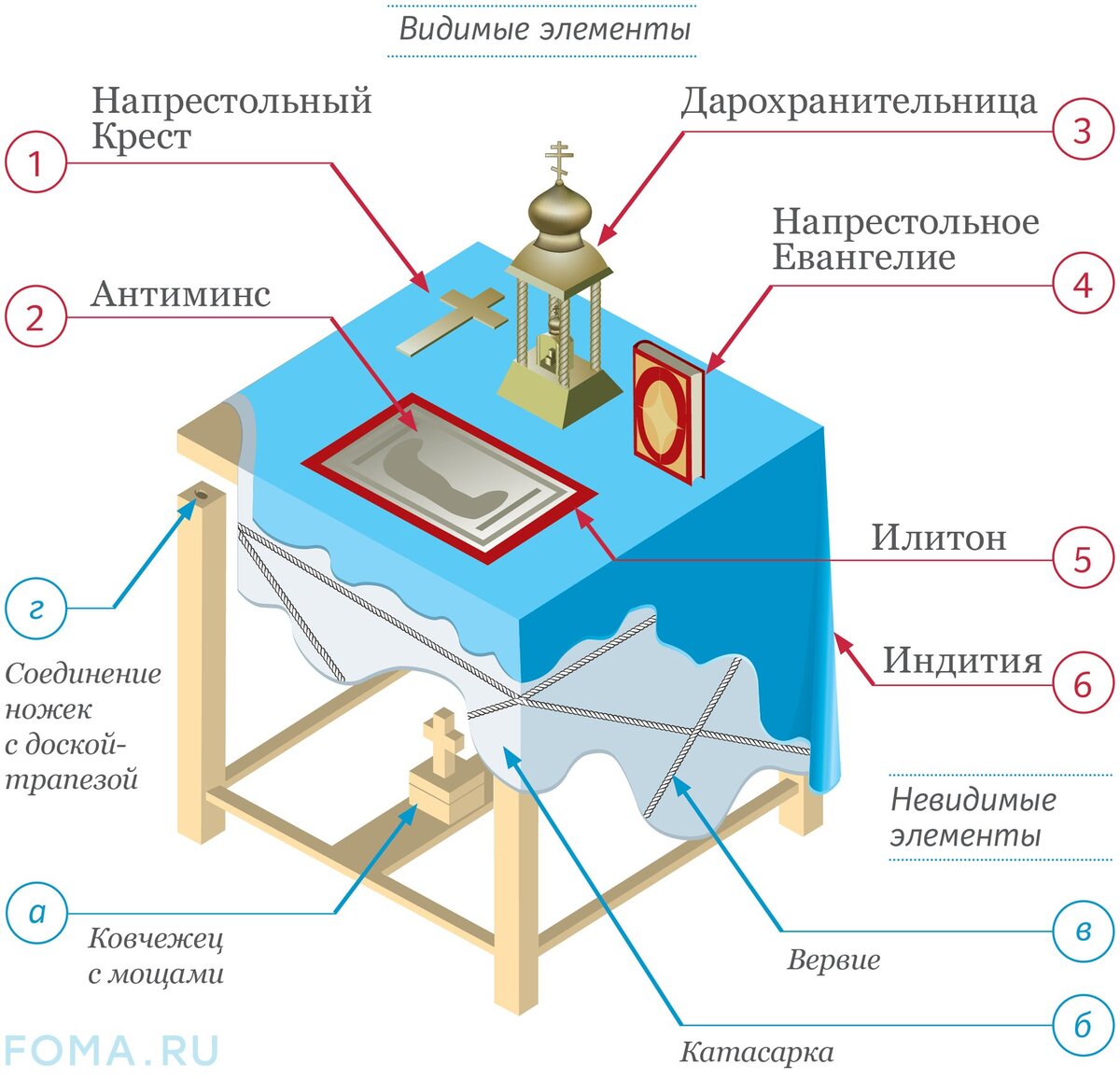 Схема алтаря православного храма