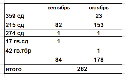 данные автора по документам потерь