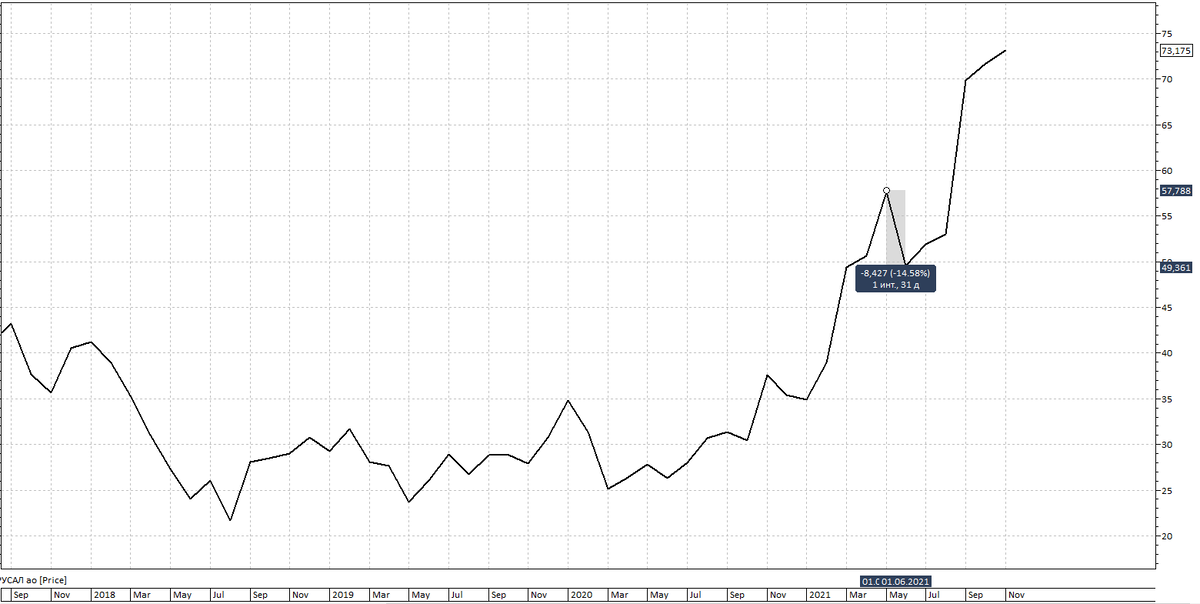 Русал, график, месяц