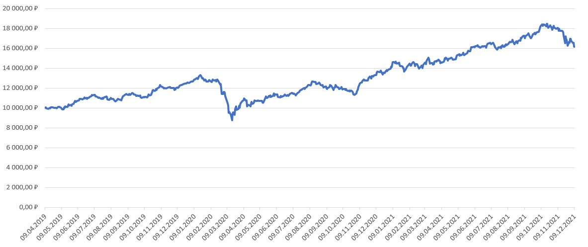 Динамика 10 000р., вложенных в FXRL с 09.04.2019 г.