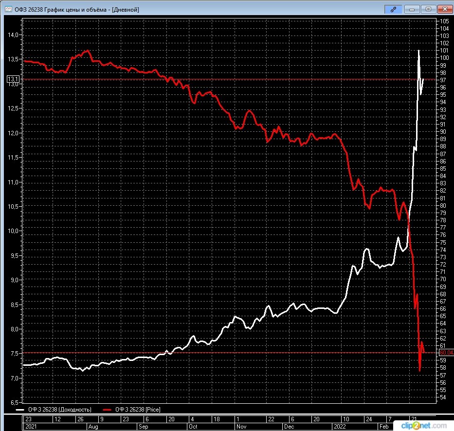 График изменения цены и доходности ОФЗ 26238 (погашение 15.05.2041 г.) 