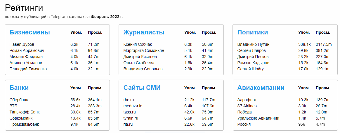 Рейтинг по охвату публикаций в Telegram-каналах за Февраль 2022 г. Источник: tgstat.ru