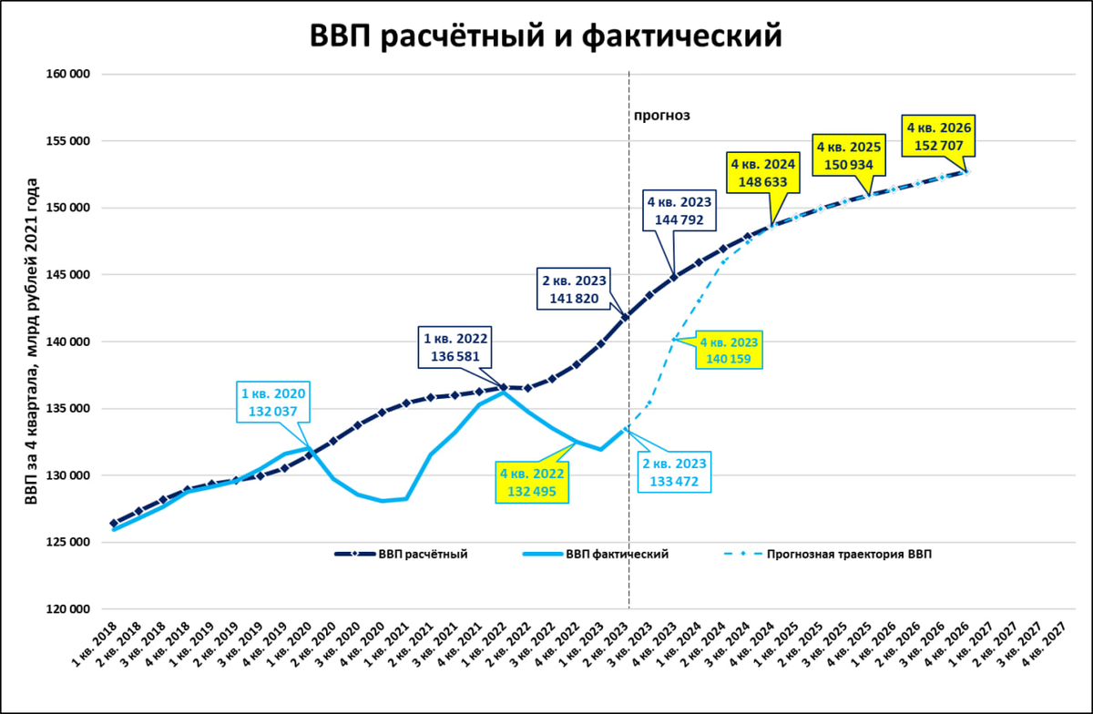 Ввп россии растет. ВВП 2023 год. ВВП России 2024. Прогноз ВВП на 2024. Прогноз по ВВП России.