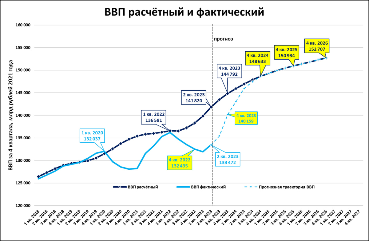 Темп роста ввп в 2023. Прогноз ВВП на 2023-2025. ВВП 2023.