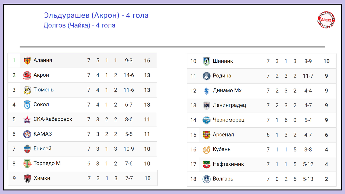 Футбол России. ФНЛ. 7 тур. Результаты. Расписание. Таблица. | Алекс  Спортивный * Футбол | Дзен