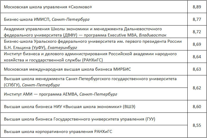 Таблица 1. Топ-9 по показателю «Содержание программы»
